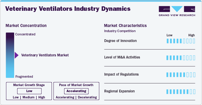 Veterinary Ventilators Industry Dynamics