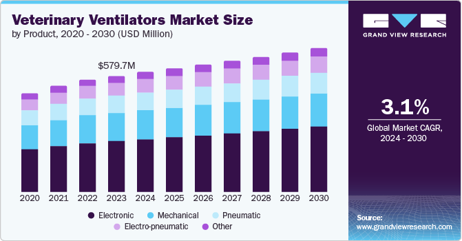 Veterinary Ventilators Market Size, 2024 - 2030