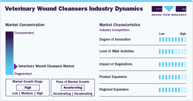 Veterinary Wound Cleansers Industry Dynamics