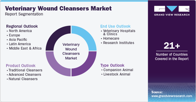 Veterinary Wound Cleansers Market Report Segmentation