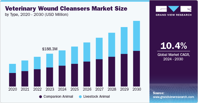 Veterinary Wound Cleansers Market Size, 2024 - 2030