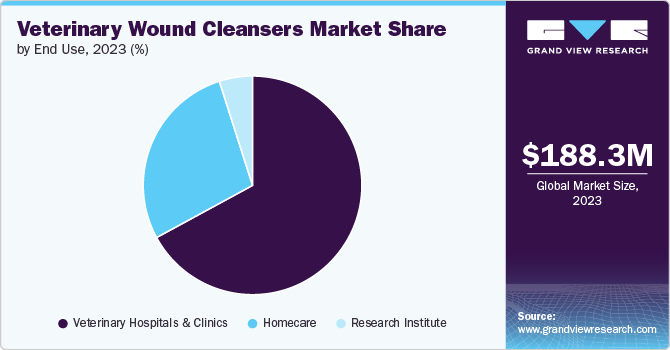 Veterinary Wound Cleansers Market Share, 2023