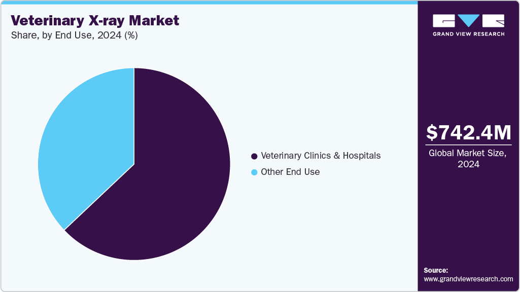 Veterinary X-ray Market Share Veterinary X-ray Market Share