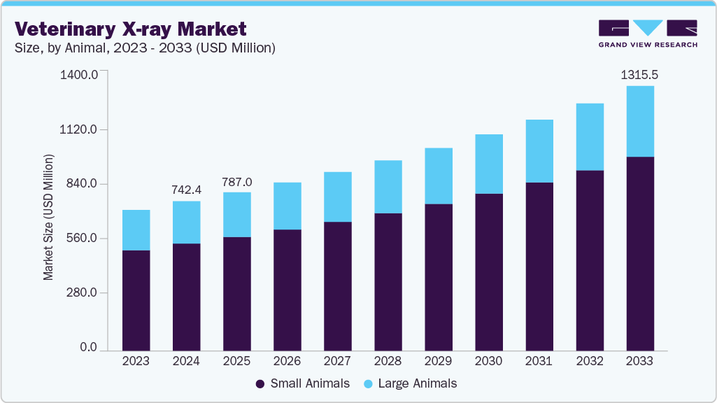 Veterinary X-ray market size and growth forecast (2023-2033) Veterinary X-ray market size and growth forecast (2023-2033)