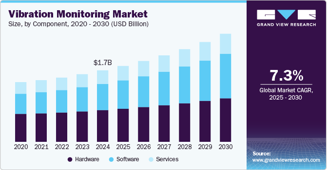 Vibration Monitoring Market Size, by Component, 2020 - 2030 (USD Billion) Vibration Monitoring Market Size, by Component, 2020 - 2030 (USD Billion)