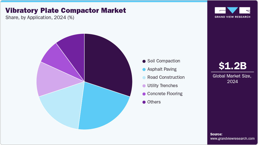 Vibratory Plate Compactor Market Share Vibratory Plate Compactor Market Share