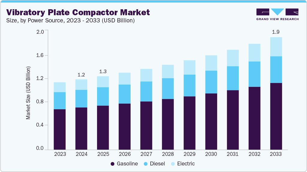Vibratory plate compactor market size and growth forecast (2023-2033) Vibratory plate compactor market size and growth forecast (2023-2033)