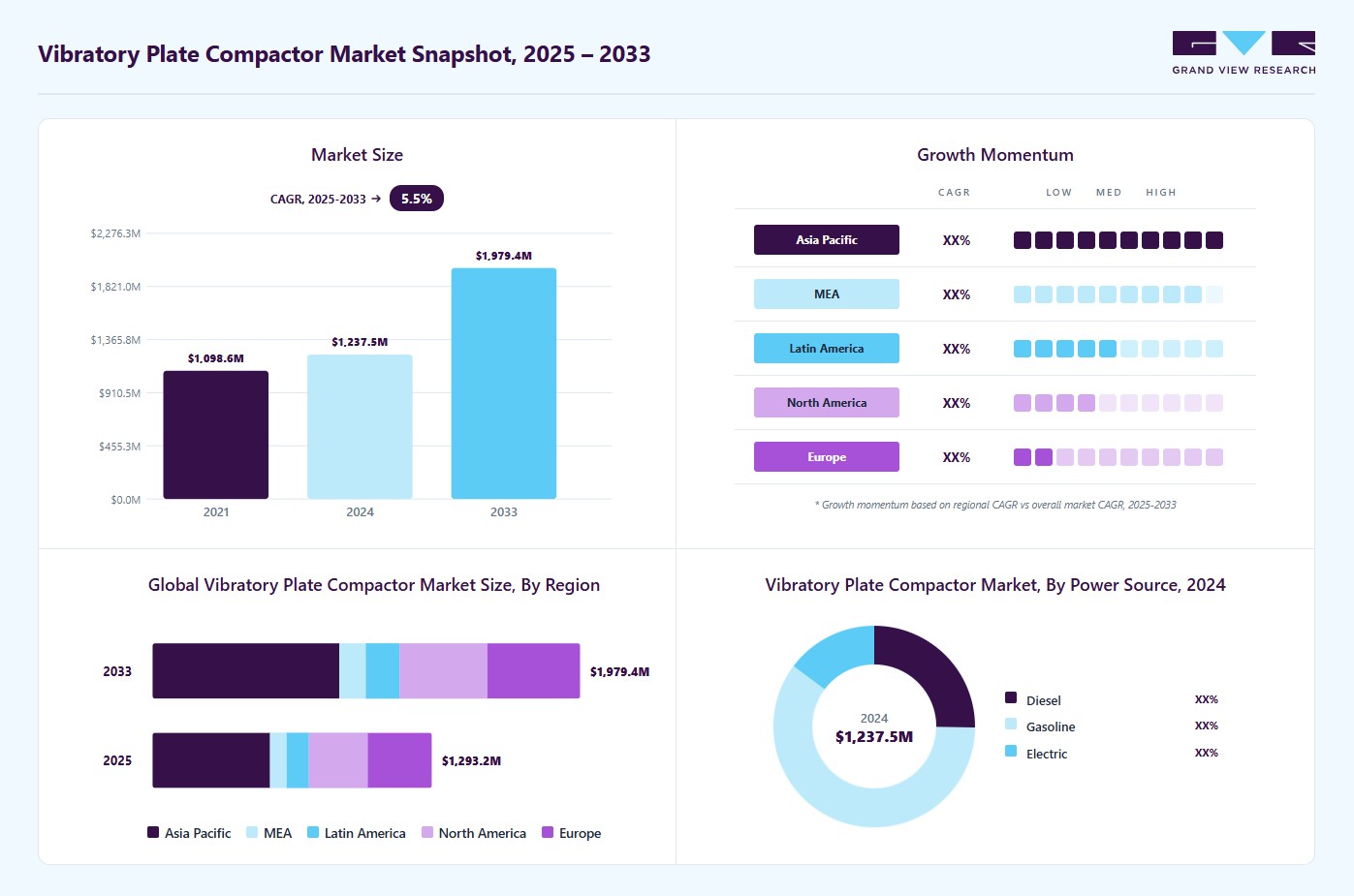 Vibratory plate compactor market overview: Grand View Research estimates the global market size at USD 1,237.5 million in 2025, projected to grow from USD 1,293.2 million in 2026 to USD 1,979.5 million by 2033 at a 5.5% CAGR, with regional growth momentum.