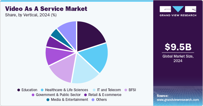 Video As A Service Market Share, By Vertical, 2024 (%)