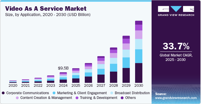 Video As A Service Market Size, By Application, 2020 - 2030 (USD Billion)