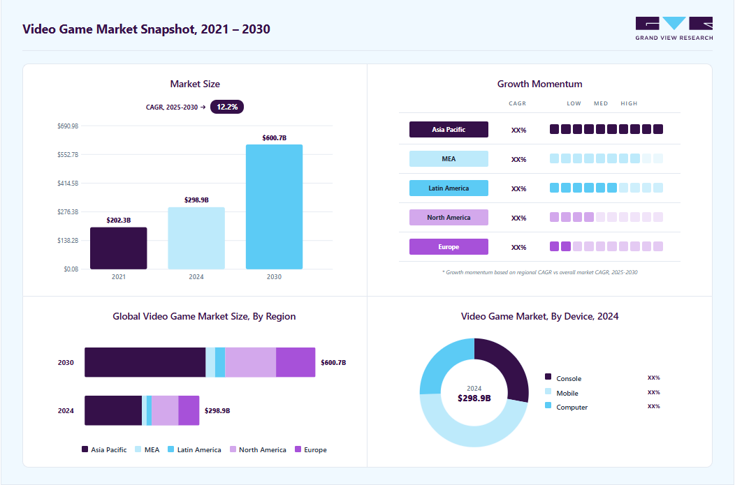 Video game market overview: Grand View Research estimates the global market size at USD 298.98 billion in 2024, projected to grow from USD 337.85 billion in 2025 to USD 600.74 billion by 2030 at a 12.2%% CAGR, with regional growth momentum.