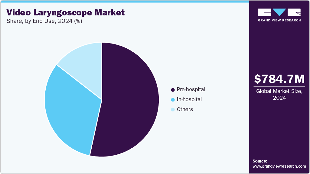 Video Laryngoscope Market Share Video Laryngoscope Market Share