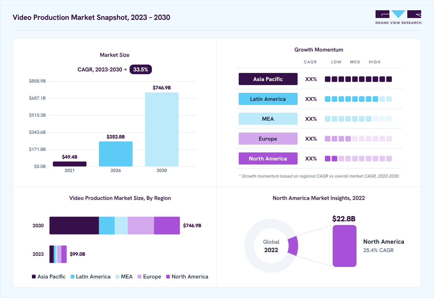 Video production market overview: Grand View Research estimates the global market size at USD 70.4 billion in 2022, projected to grow from USD 252.8 billion in 2026 to USD 746.9 billion by 2030 at a 33.5% CAGR, with regional growth momentum.