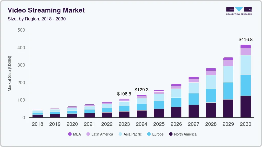 Video streaming market size by region, and growth forecast (2025-2030) Video streaming market size by region, and growth forecast (2025-2030)