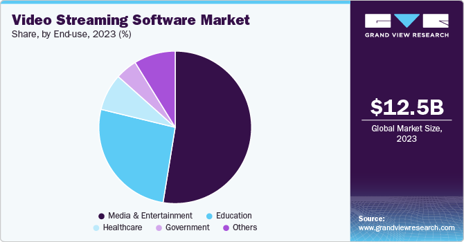 Video Streaming Software Market Share, by End-use, 2023 (%)