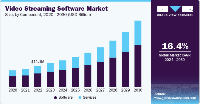 Video Streaming Software Market Size, by Component, 2020 - 2030 (USD Billion)