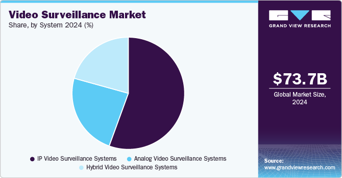 Video Surveillance Market Share, By System, 2024 (%)