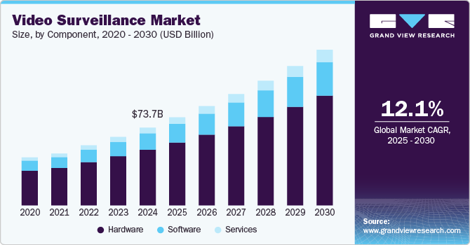 Video Surveillance Market Size By Component, 2020 - 2030 (USD Billion)