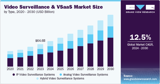 Video Surveillance And VSaaS Market Size by Type, 2020 - 2030 (USD Billion)