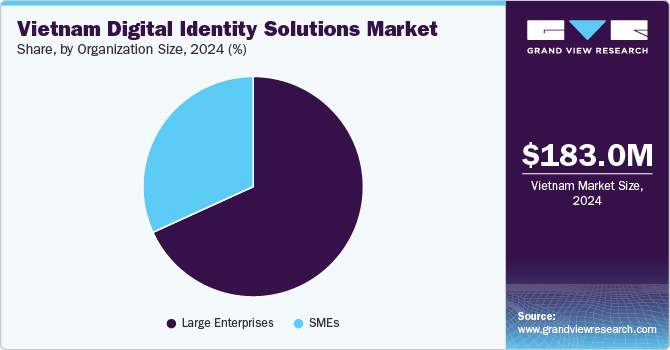 Vietnam Digital Identity Solutions Market Share, by Organization Size, 2024 (%) Vietnam Digital Identity Solutions Market Share, by Organization Size, 2024 (%)