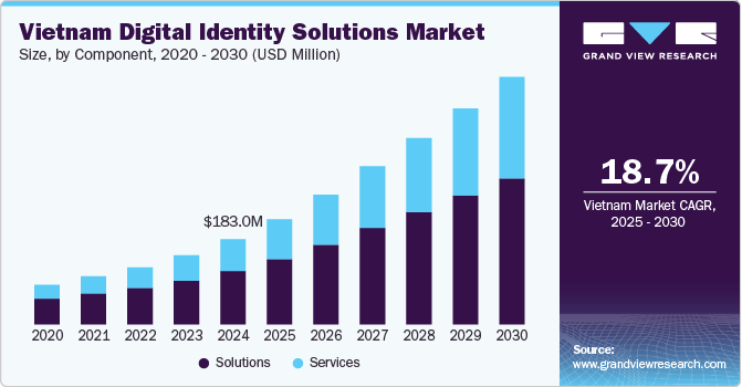 Vietnam Digital Identity Solutions Market Size, by Component, 2020 - 2030 (USD Million) Vietnam Digital Identity Solutions Market Size, by Component, 2020 - 2030 (USD Million)