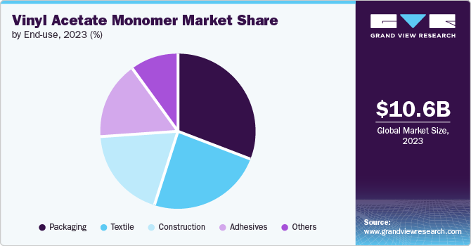 Vinyl Acetate Monomer Market Share by End-use, 2023(%)