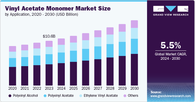 Vinyl Acetate Monomer Market Size by Application, 2020 - 2030 (USD Billion)