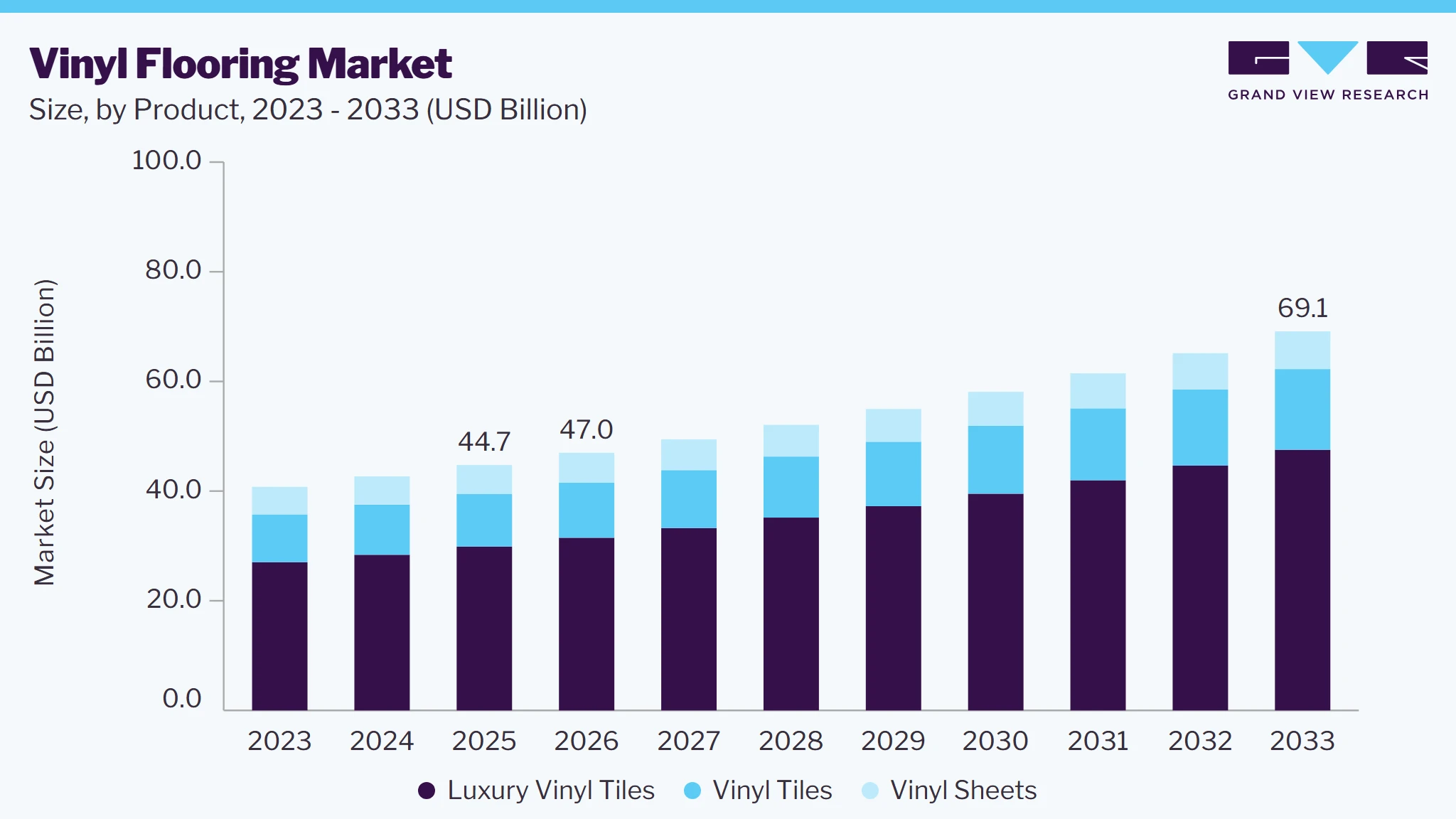 Vinyl flooring market size and growth forecast (2023-2033) Vinyl flooring market size and growth forecast (2023-2033)