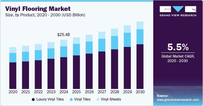 Vinyl Flooring Market Size, By Product, 2020 - 2030 (USD Billion)