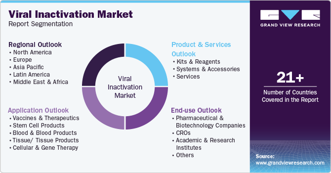 Viral Inactivation Market Report Segmentation