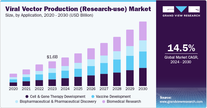 Viral Vector Production (Research-use) Market Size, By Application, 2020 - 2030 (USD Billion)