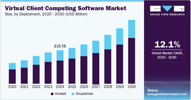 Virtual Client Computing Software Market Size, By Deployment, 2020 - 2030 (USD Billion)