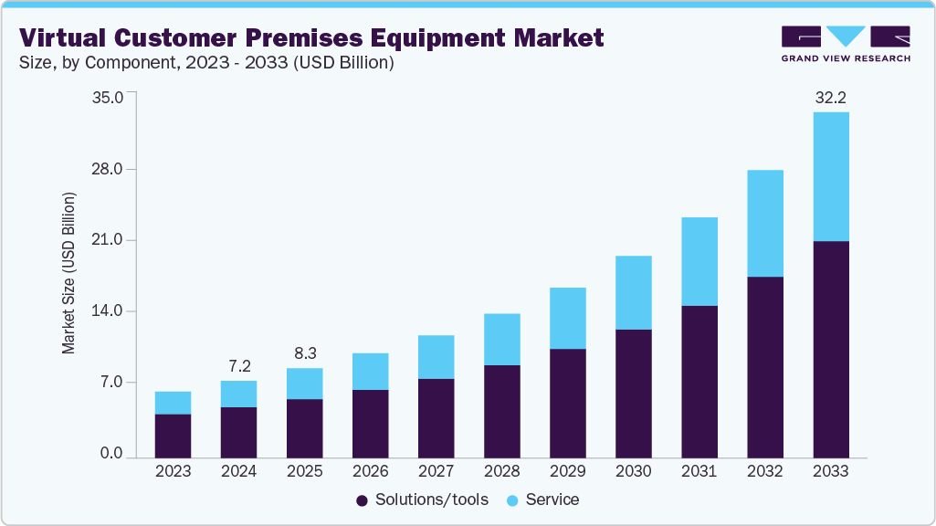 Virtual customer premises equipment market size and growth forecast (2023-2033) Virtual customer premises equipment market size and growth forecast (2023-2033)