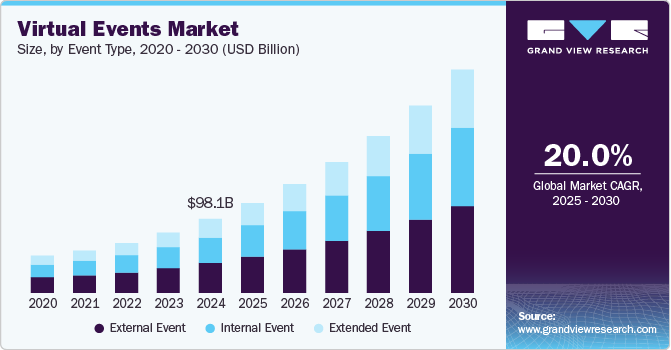 Virtual Events Market Size by Event Type, 2020 - 2030 (USD Billion)