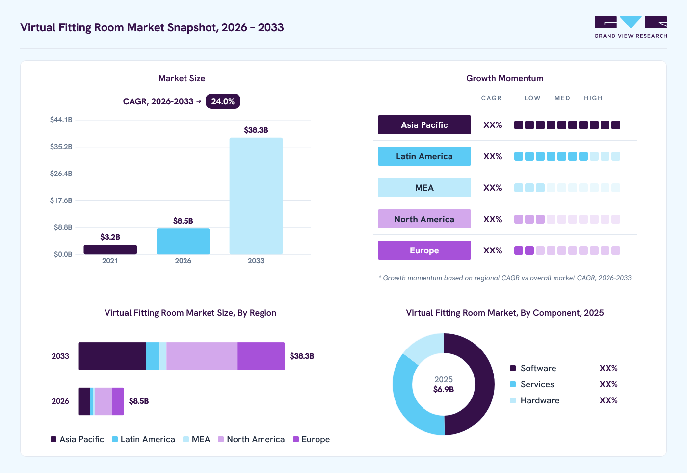 Virtual fitting room market overview: Grand View Research estimates the global market size at USD 6.9 billion in 2025, projected to grow from USD 8.5 billion in 2026 to USD 38.3 billion by 2033 at a 24.0% CAGR, with regional growth momentum.