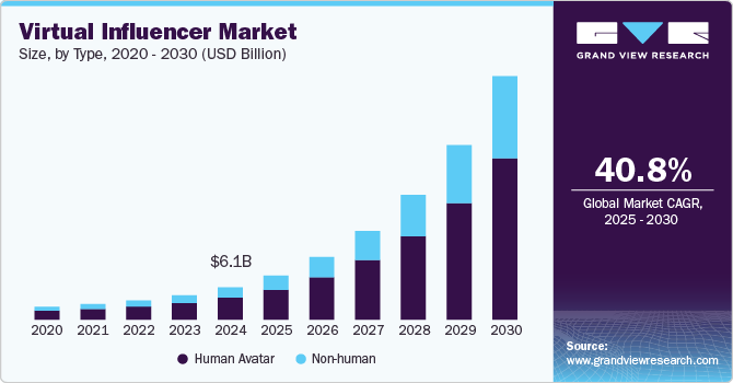 Virtual Influencer Market size, by type, 2020 - 2030 (USD Billion)