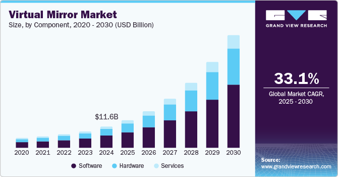 Virtual Mirror Market Size, By Component, 2020 - 2030 (USD Billion)