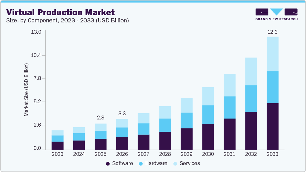 Virtual production market size and growth forecast (2023-2033) Virtual production market size and growth forecast (2023-2033)