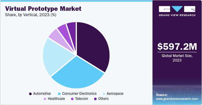 Virtual Prototype Market Share, By Vertical, 2023 (%)