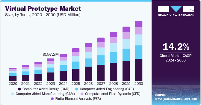 Virtual Prototype Market Size, By Tools, 2020 - 2030 (USD Million)