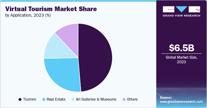 Virtual Tourism Market Share by Application, 2023 (%)