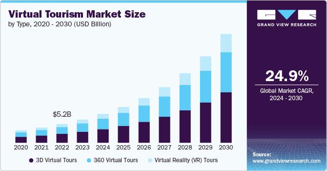 Virtual Tourism Market Size by Type, 2020 - 2030 (USD Billion)