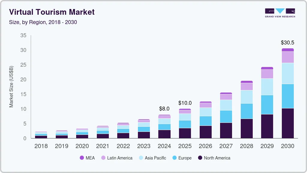 Virtual tourism market size by region, and growth forecast (2018-2030) Virtual tourism market size by region, and growth forecast (2018-2030)