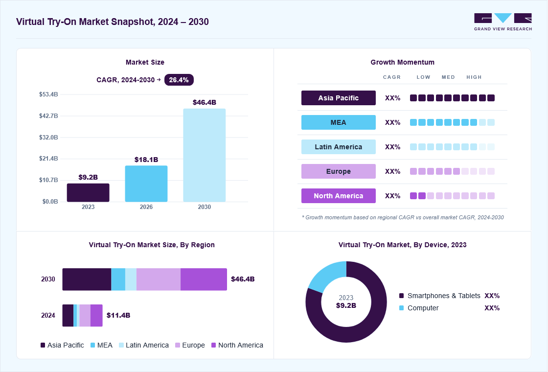 Virtual try-on market overview: Grand View Research estimates the global market size at USD 9.2 billion in 2023, projected to grow from USD 18.1 billion in 2026 to USD 46.4 billion by 2030 at a 26.4% CAGR, with regional growth momentum.
