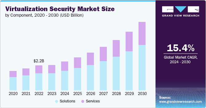 Virtualization Security Market size and growth rate, 2024 - 2030