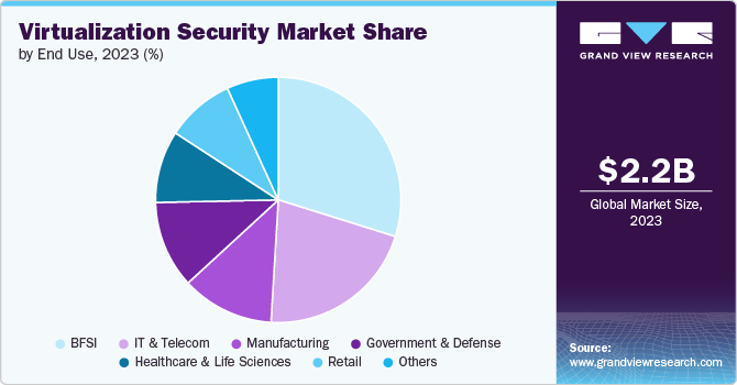 Virtualization Security Market share and size, 2023