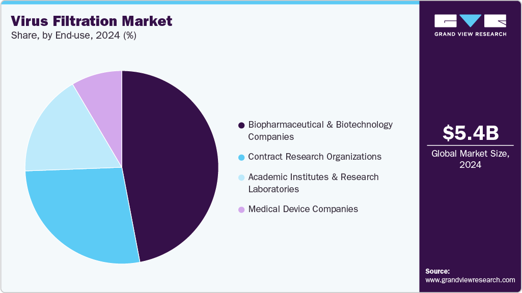 Virus Filtration Market Share Virus Filtration Market Share