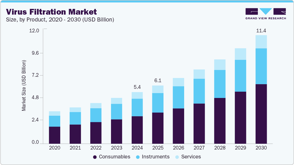 virus filtration market size and growth forecast in USD billion with CAGR (2025-2030) virus filtration market size and growth forecast in USD billion with CAGR (2025-2030)