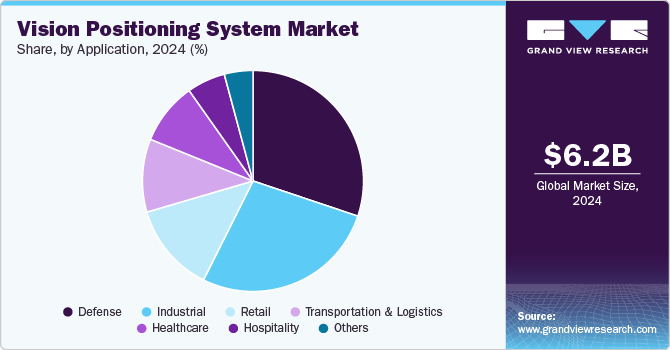 Vision Positioning System Market Share, By Application, 2024 (%)