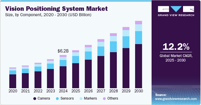 Vision Positioning System Market Size, By Component, 2020 - 2030 (USD Billion)